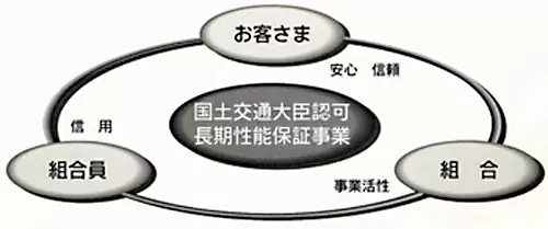 住宅の塗装の保証！マスチック事業協同組合の保証付き